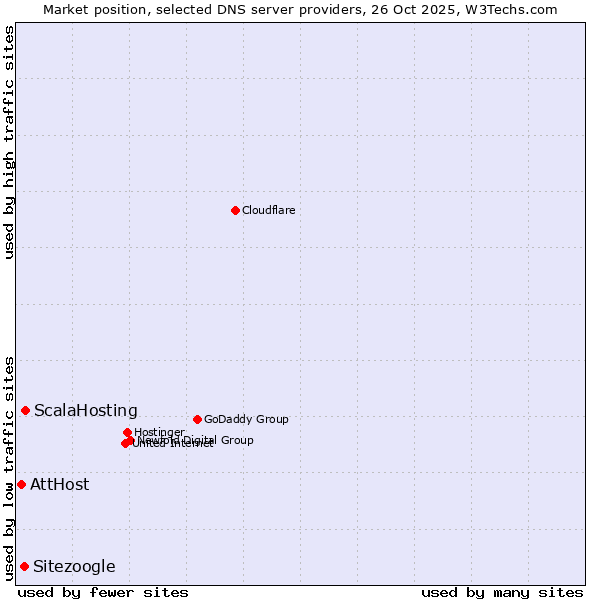 Market position of ScalaHosting vs. Sitezoogle vs. AttHost