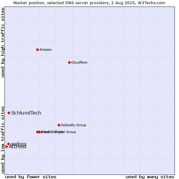 Market position of SchlundTech vs. webgo vs. AttHost