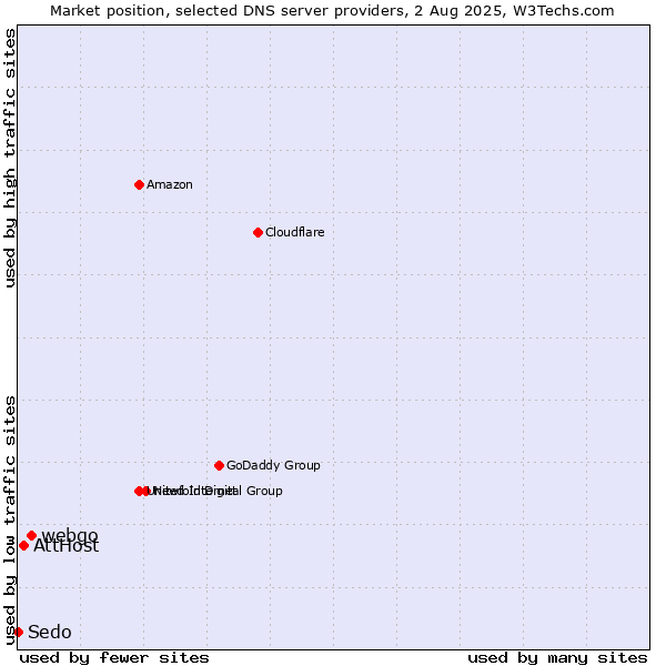 Market position of webgo vs. AttHost vs. Sedo