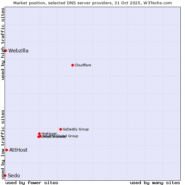 Market position of AttHost vs. Webzilla vs. Sedo