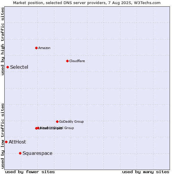 Market position of Squarespace vs. Selectel vs. AttHost
