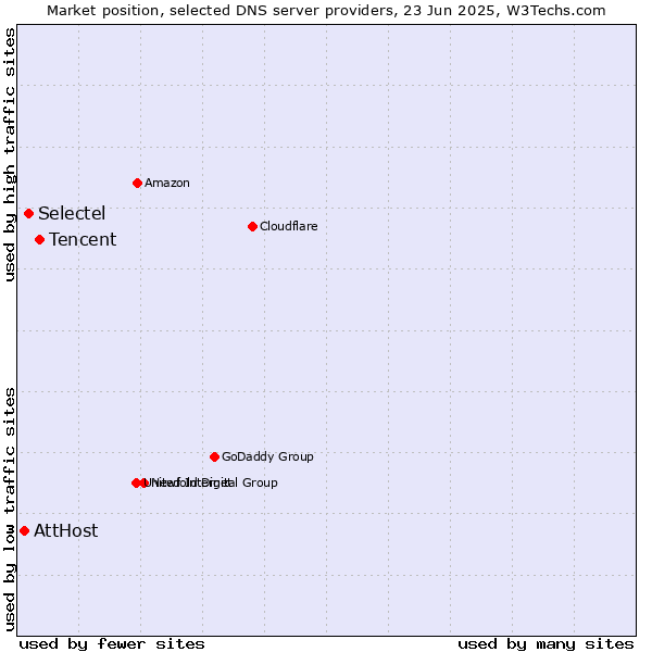 Market position of Tencent vs. Selectel vs. AttHost