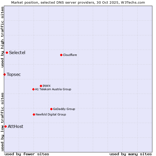 Market position of Selectel vs. AttHost vs. Topsec