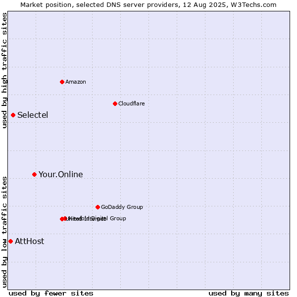 Market position of Your.Online vs. Selectel vs. AttHost