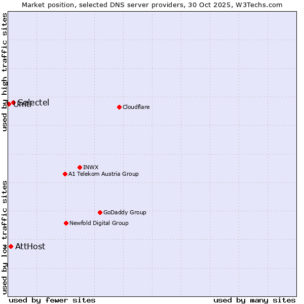 Market position of Selectel vs. AttHost vs. Uniti