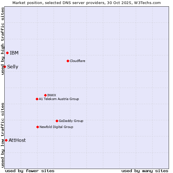 Market position of IBM vs. AttHost vs. Selly