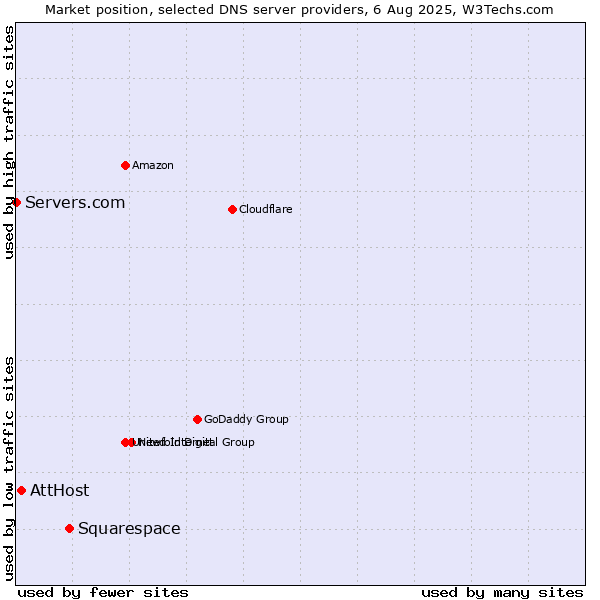 Market position of Squarespace vs. AttHost vs. Servers.com