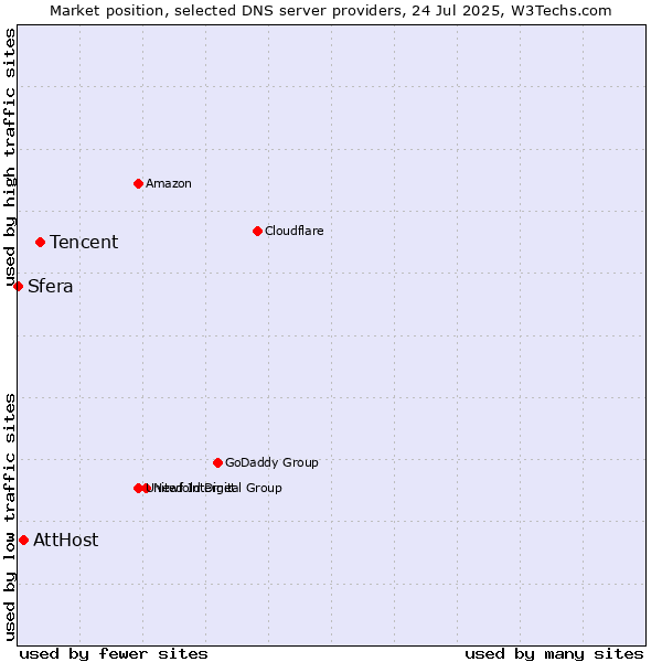 Market position of Tencent vs. AttHost vs. Sfera