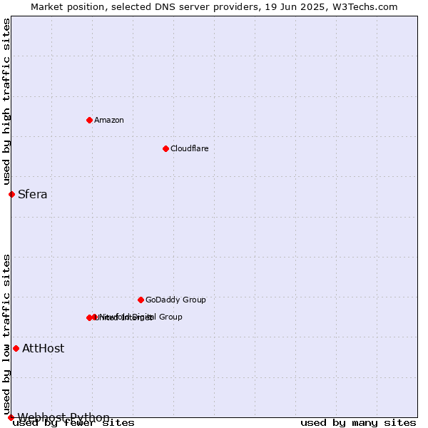 Market position of AttHost vs. Sfera vs. Webhost Python