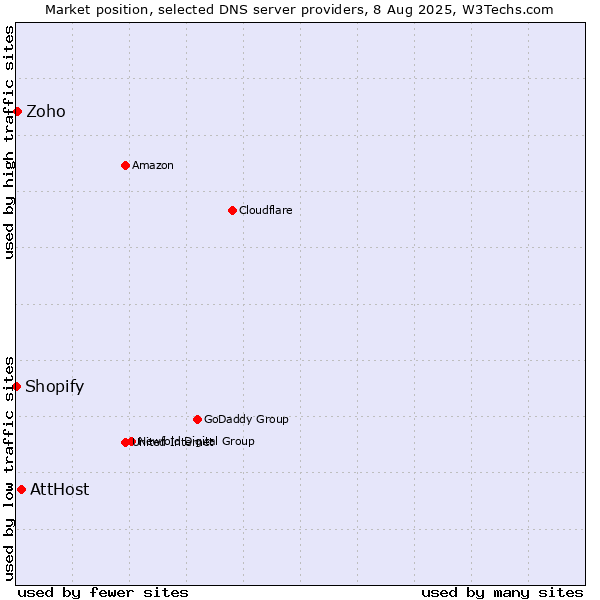 Market position of AttHost vs. Zoho vs. Shopify