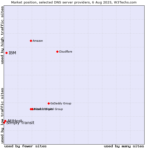 Market position of IBM vs. AttHost vs. Simply Transit