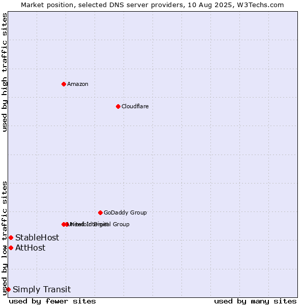 Market position of AttHost vs. StableHost vs. Simply Transit