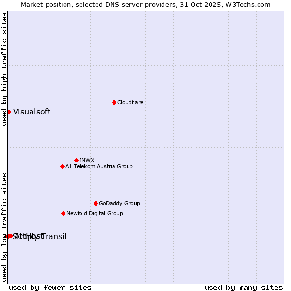 Market position of AttHost vs. Visualsoft vs. Simply Transit