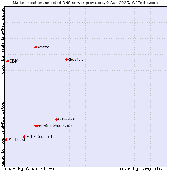 Market position of SiteGround vs. IBM vs. AttHost