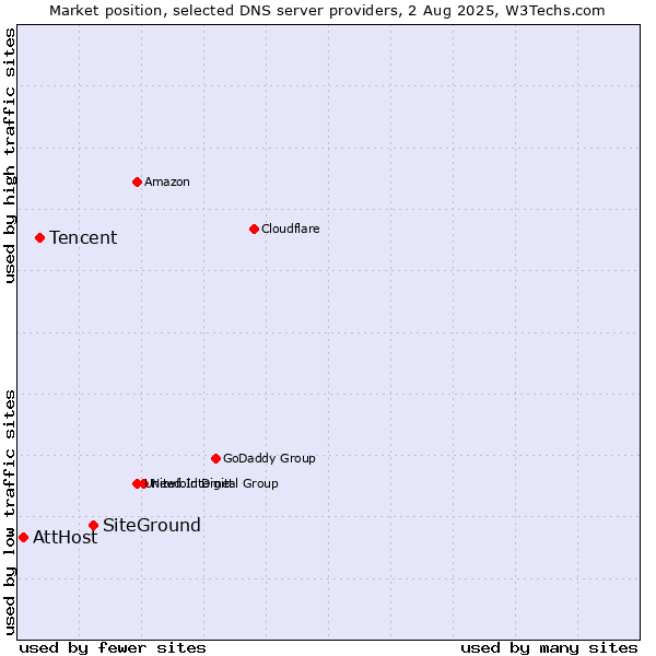 Market position of SiteGround vs. Tencent vs. AttHost
