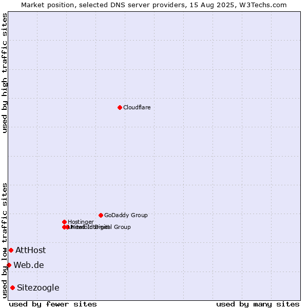 Market position of Sitezoogle vs. AttHost vs. Web.de