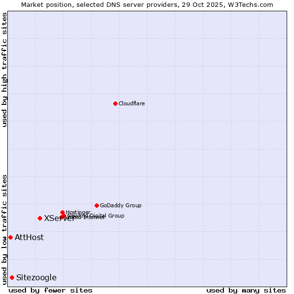Market position of XServer vs. Sitezoogle vs. AttHost