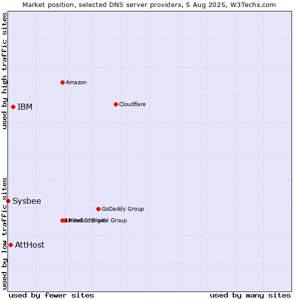 Market position of IBM vs. AttHost vs. Sysbee