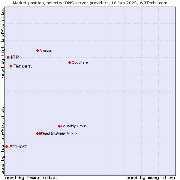 Market position of Tencent vs. IBM vs. AttHost