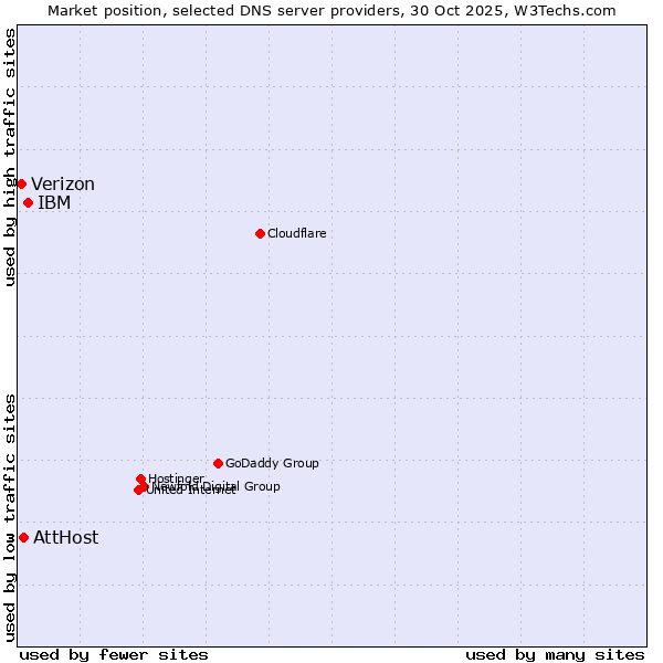 Market position of IBM vs. AttHost vs. Verizon
