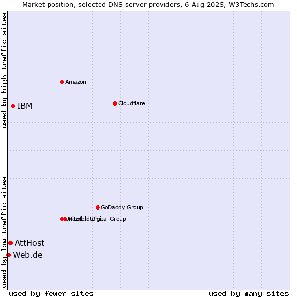 Market position of IBM vs. AttHost vs. Web.de
