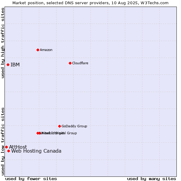 Market position of Web Hosting Canada vs. IBM vs. AttHost