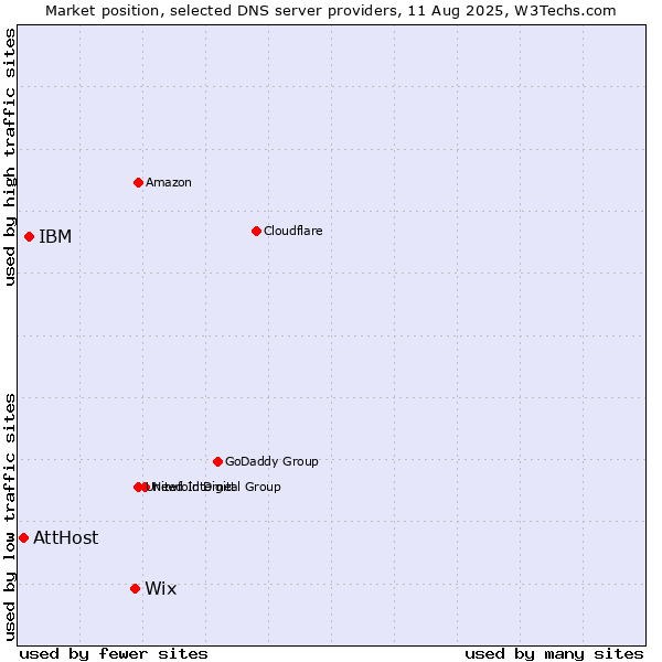 Market position of Wix vs. IBM vs. AttHost