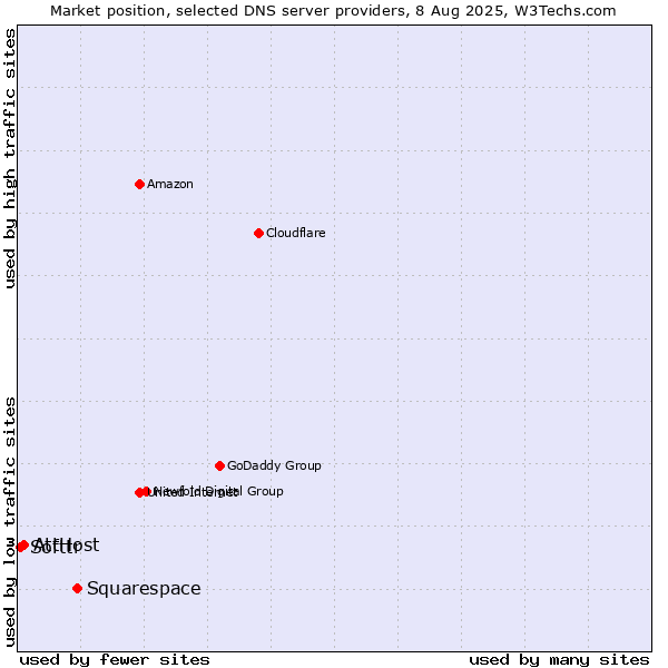 Market position of Squarespace vs. AttHost vs. Softtr