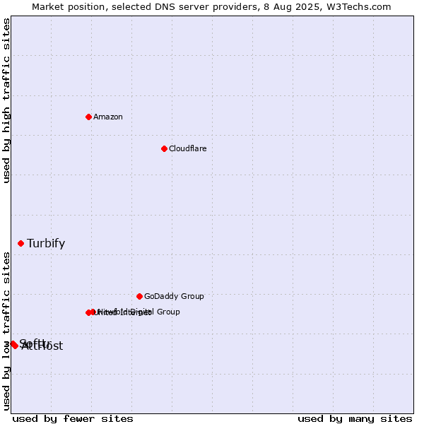 Market position of Turbify vs. AttHost vs. Softtr