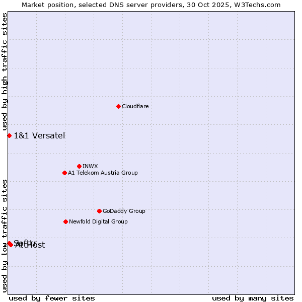 Market position of AttHost vs. Softtr vs. 1&1 Versatel