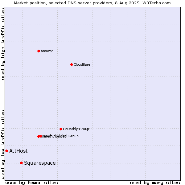 Market position of Squarespace vs. AttHost