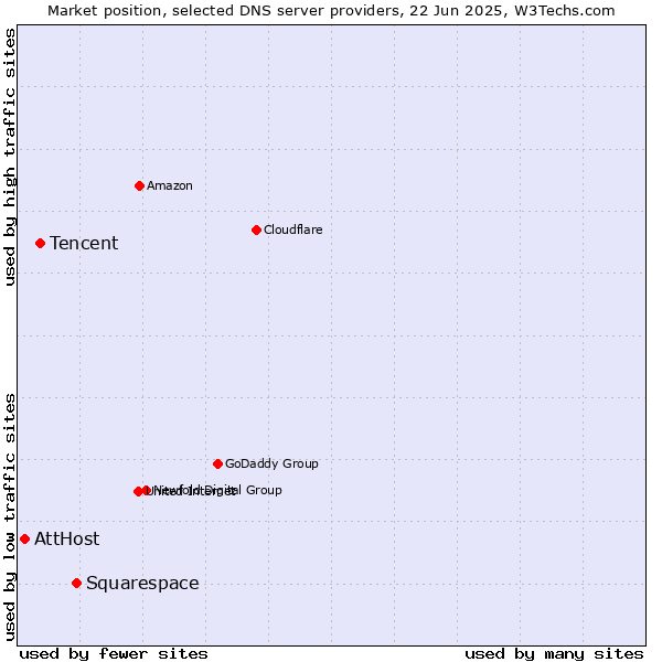 Market position of Squarespace vs. Tencent vs. AttHost