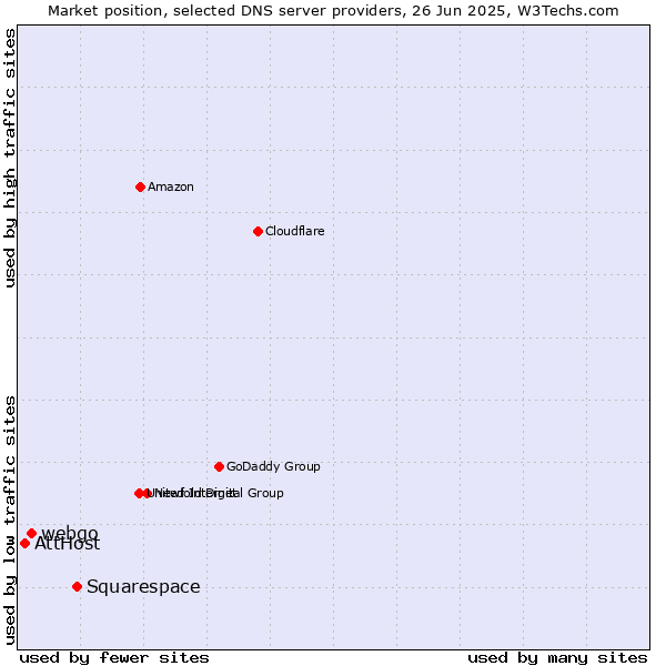 Market position of Squarespace vs. webgo vs. AttHost