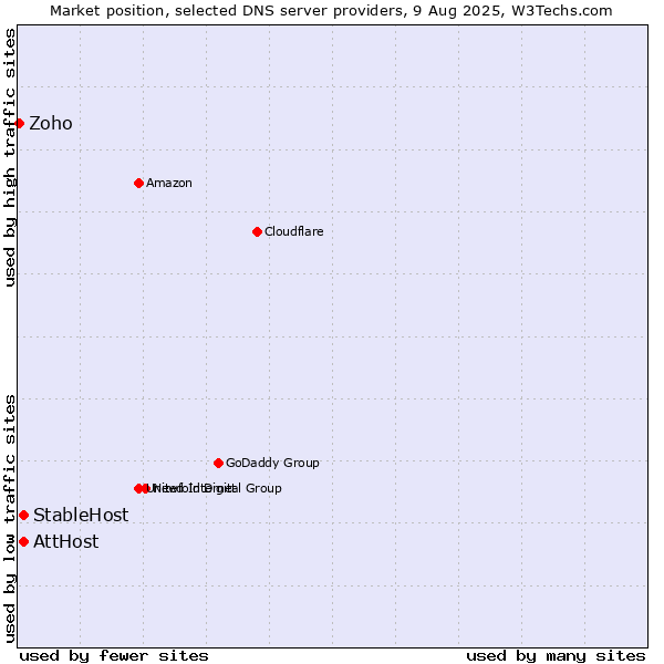 Market position of AttHost vs. StableHost vs. Zoho