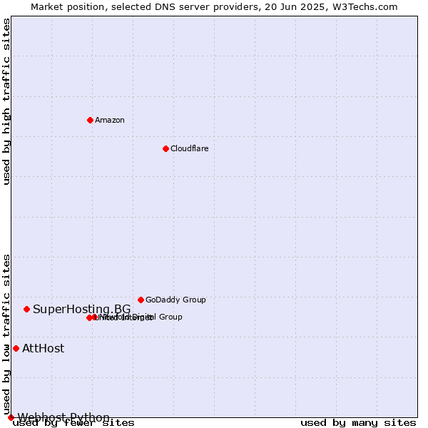 Market position of SuperHosting.BG vs. AttHost vs. Webhost Python