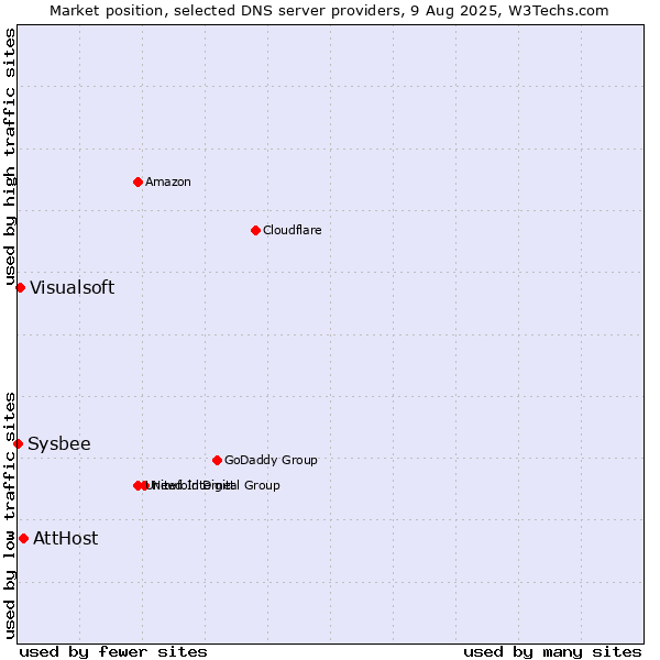 Market position of AttHost vs. Visualsoft vs. Sysbee