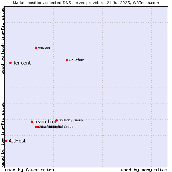 Market position of team.blue vs. Tencent vs. AttHost