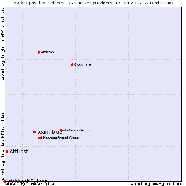 Market position of team.blue vs. AttHost vs. Webhost Python
