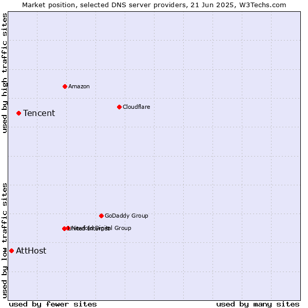 Market position of Tencent vs. AttHost