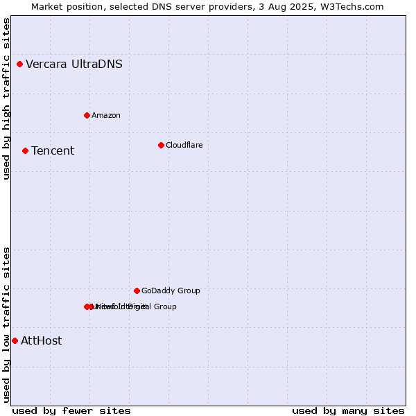 Market position of Tencent vs. Vercara UltraDNS vs. AttHost