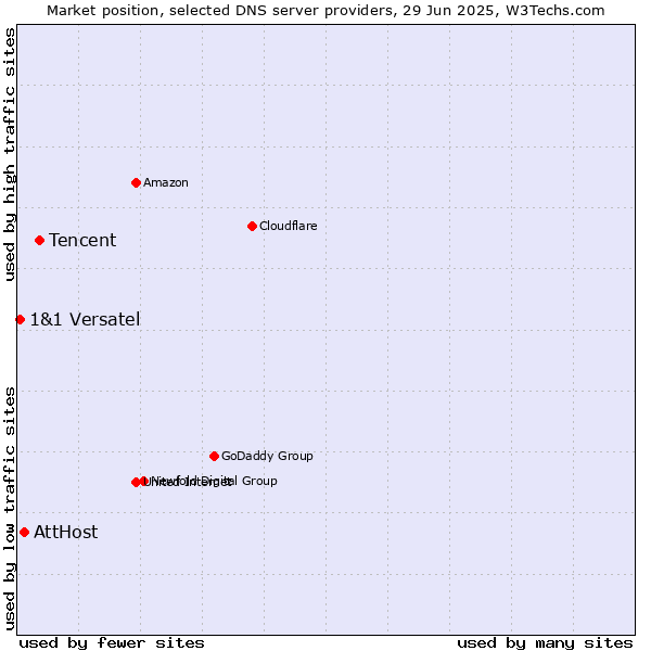 Market position of Tencent vs. AttHost vs. 1&1 Versatel