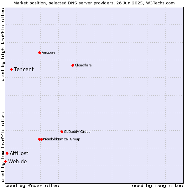 Market position of Tencent vs. AttHost vs. Web.de