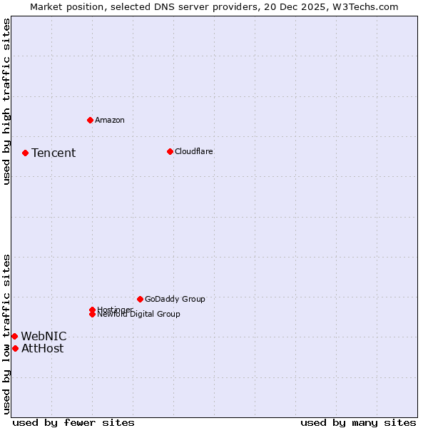 Market position of Tencent vs. AttHost vs. WebNIC