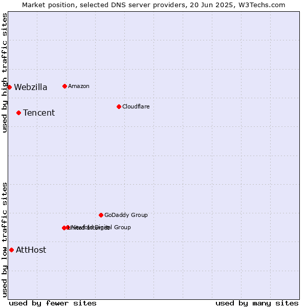 Market position of Tencent vs. AttHost vs. Webzilla
