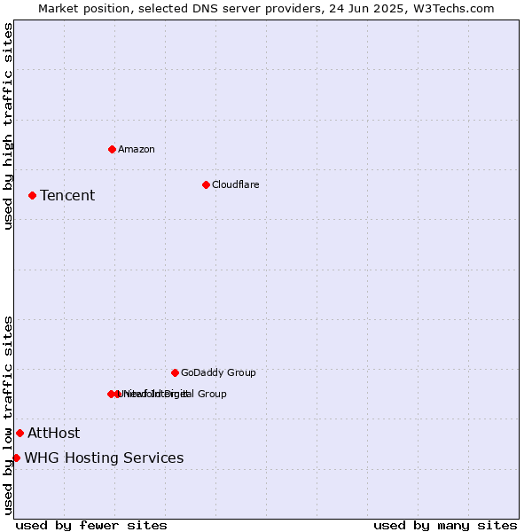 Market position of Tencent vs. AttHost vs. WHG Hosting Services