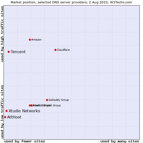 Market position of Tencent vs. Xtudio Networks vs. AttHost