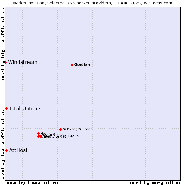Market position of AttHost vs. Total Uptime vs. Windstream
