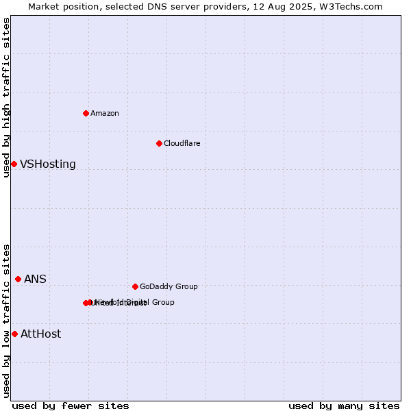Market position of ANS vs. AttHost vs. VSHosting