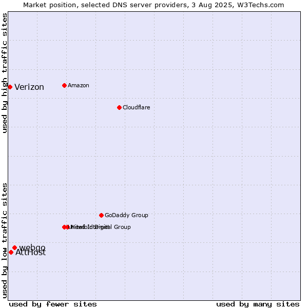 Market position of webgo vs. AttHost vs. Verizon