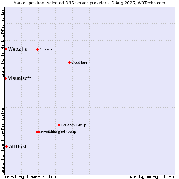 Market position of AttHost vs. Visualsoft vs. Webzilla